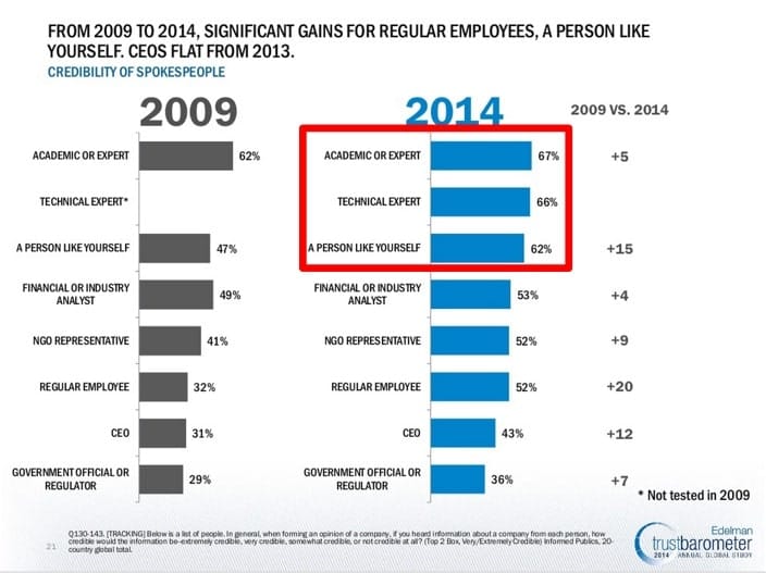 Edelman-Trust-Barometer-2014-People-to-Trust