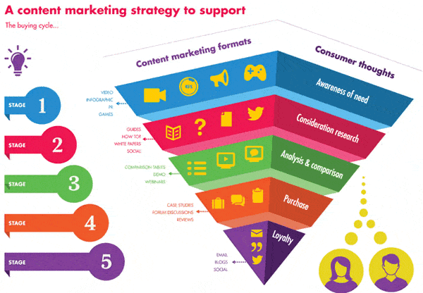 Content-marketing-strategy-content-formats-the-funnel-and-the-buying-journey-via-Adido.