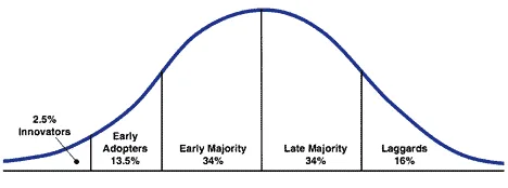 Law-of-Diffusion-of-Innovation