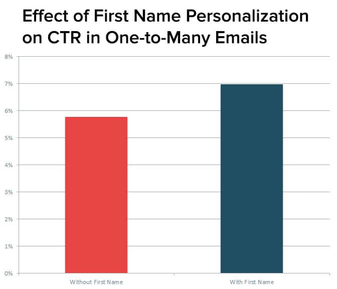 E-mailmarketing click trough rate naam in onderwerp