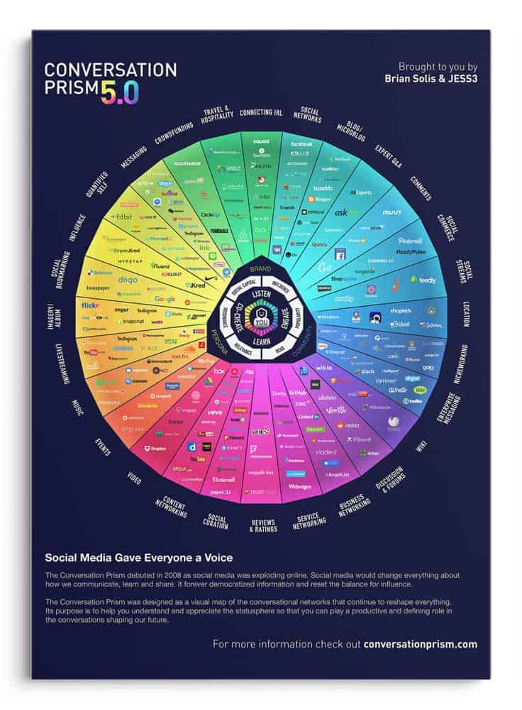 infographic - online adverteren - conversation prism Brian Sollis en JESS3 infographic - online adverteren - conversation prism Brian Sollis en JESS3