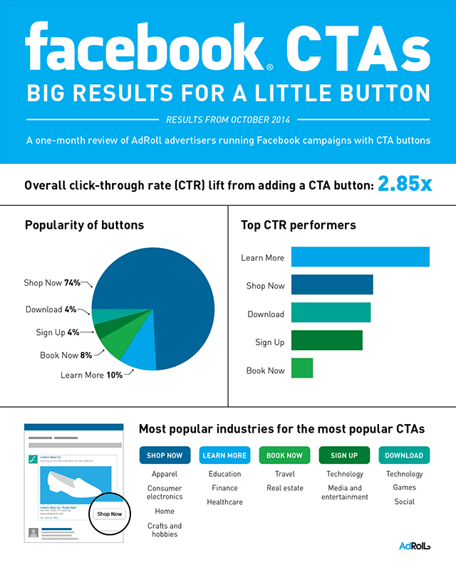 Facebook advertentie CTA button statistieken