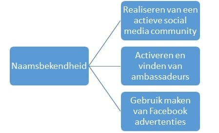 Social media doelstellingen omgezet
