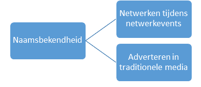 Social media doelstellingen