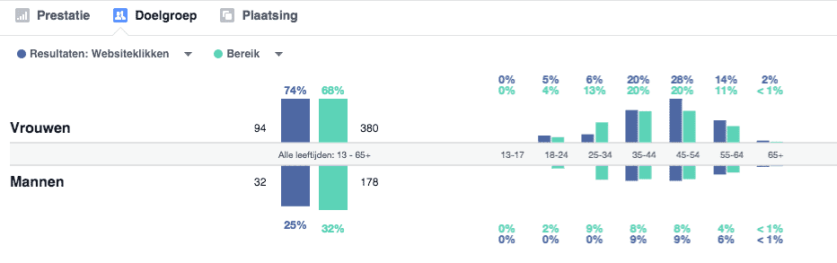 facebook advertentie - doelgroep statistieken