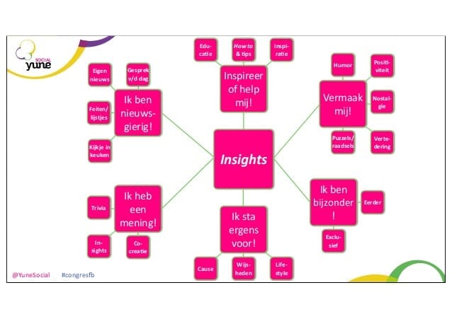 Facebook marketing - Content onderwerpen