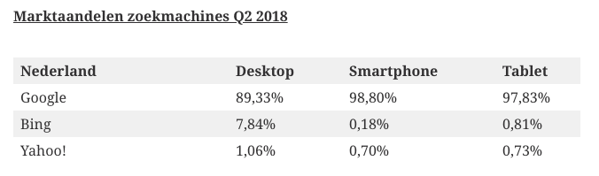 zoekmachine gebruikers nederland - zoekmachine adverteren
